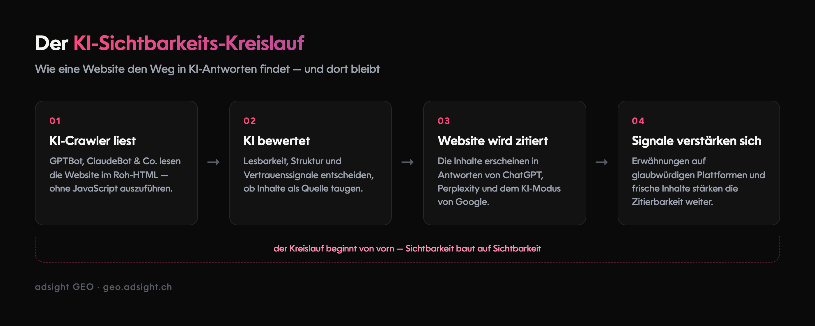 Diagramm des KI-Sichtbarkeits-Kreislaufs: KI-Crawler lesen die Website im Roh-HTML, die KI bewertet Lesbarkeit und Vertrauenssignale, die Inhalte werden in Antworten von ChatGPT, Perplexity und dem KI-Modus von Google zitiert, Erwähnungen und frische Inhalte verstärken die Signale — der Kreislauf beginnt von vorn.