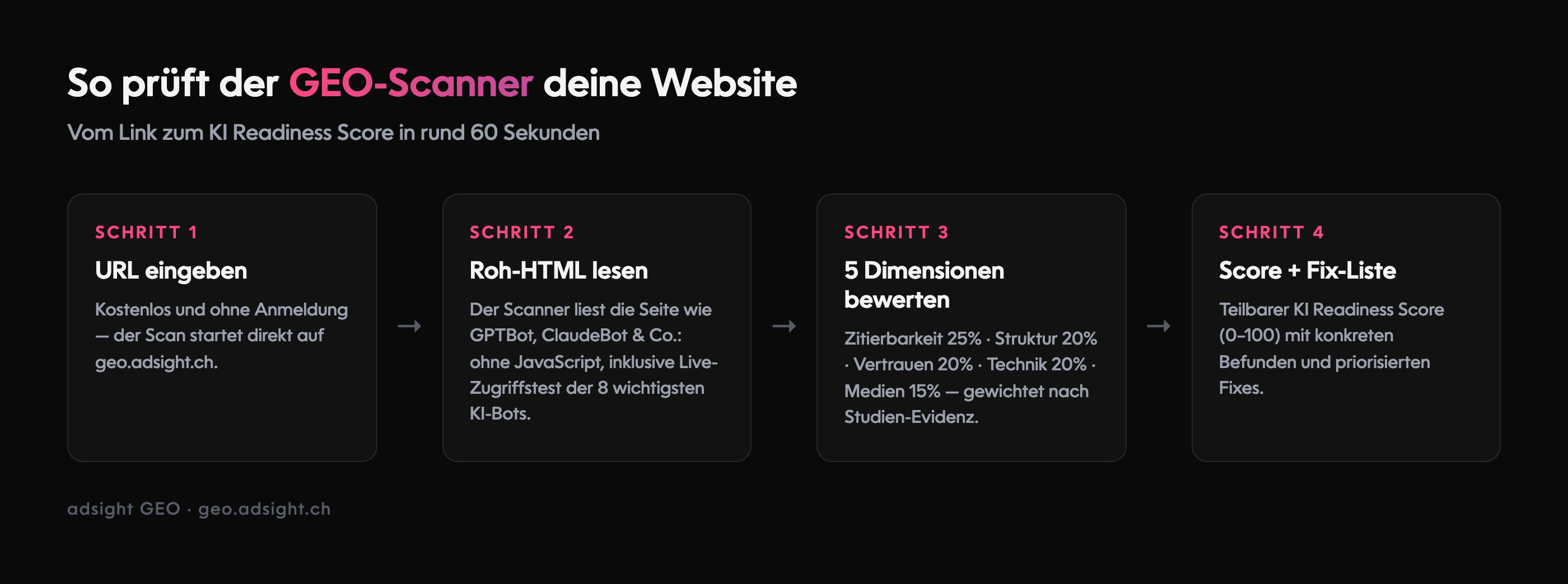 Beschriftetes Ablauf-Diagramm des adsight-GEO-Scanners in vier Schritten: URL eingeben, Roh-HTML wie GPTBot und ClaudeBot ohne JavaScript lesen inklusive Live-Zugriffstest, fünf Dimensionen bewerten (Zitierbarkeit, Struktur, Vertrauen, Technik, Medien), teilbarer KI Readiness Score mit priorisierter Fix-Liste.