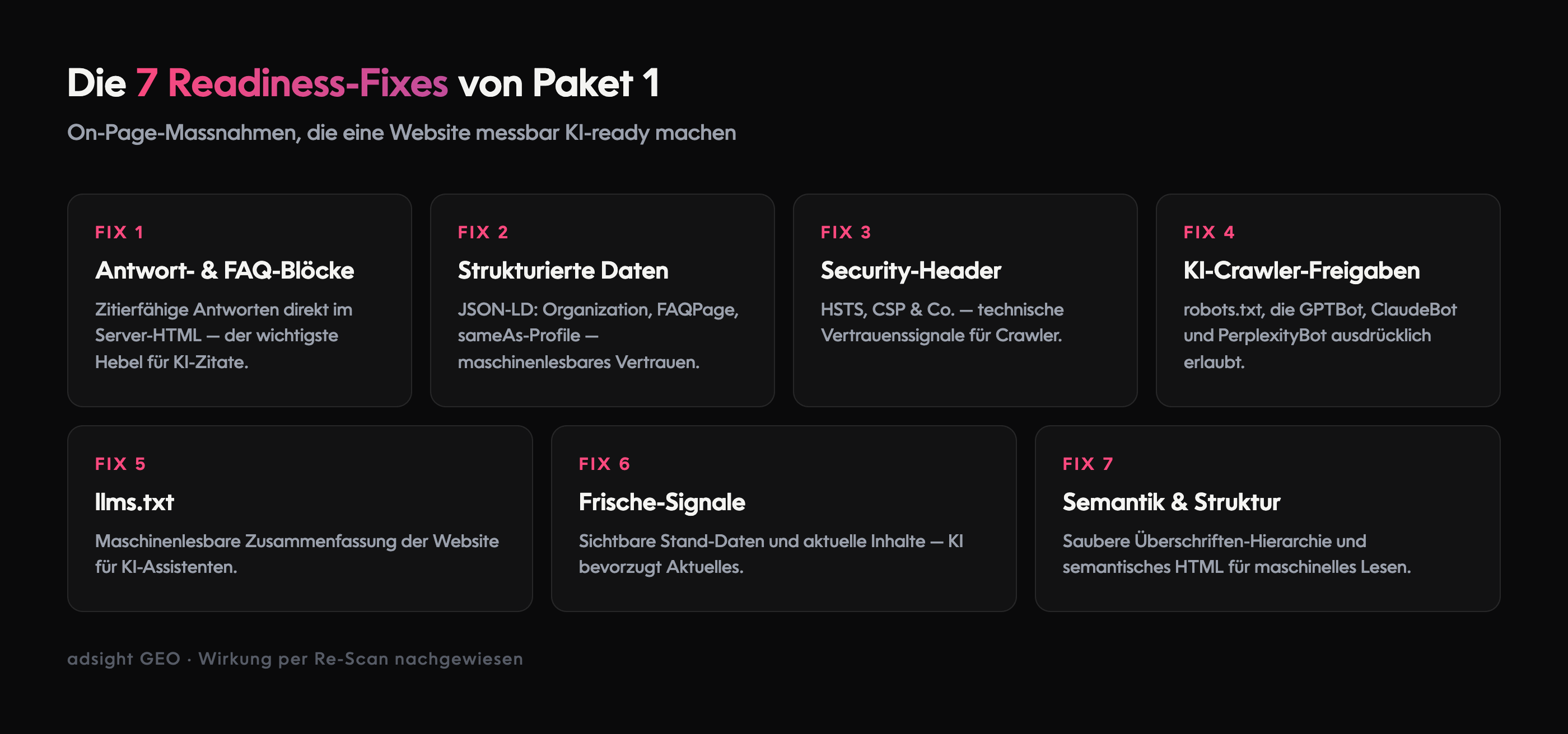 Übersichtsgrafik der sieben Readiness-Fixes von adsight GEO Paket 1: Antwort- und FAQ-Blöcke im Server-HTML, strukturierte Daten als JSON-LD, Security-Header, KI-Crawler-Freigaben in der robots.txt, llms.txt, sichtbare Frische-Signale sowie saubere Semantik und Überschriften-Struktur.